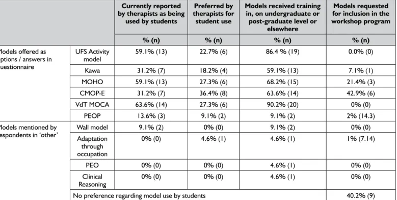 Table IV: Model use by students – as reported and preferred by supervising therapists (n=22) Currently reported  by therapists as being   used by students Preferred by  therapists for student use
