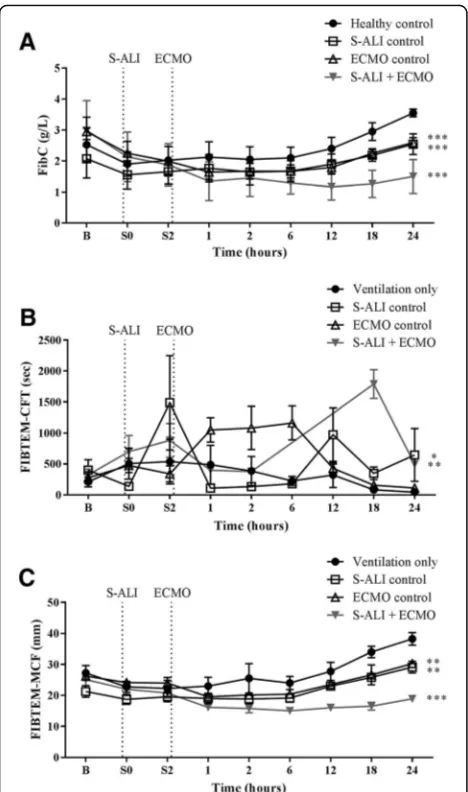 Fig. 4 The effect of ECMO on FIBTEM parameters.S-ALI + ECMO groups, while a Clauss fibrinogenwas significantly decreased in all three groups compared with healthycontrols