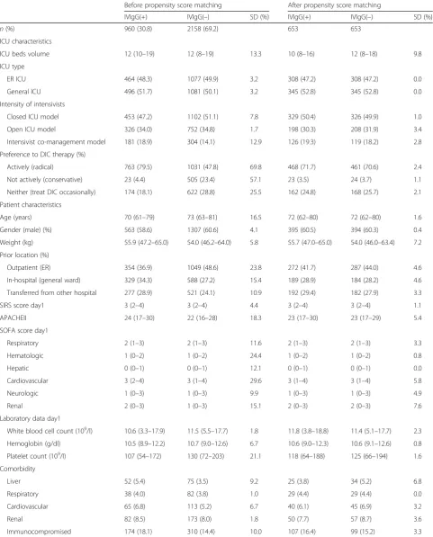 Table 1 Characteristics of ICUs and patients before and after propensity score matching