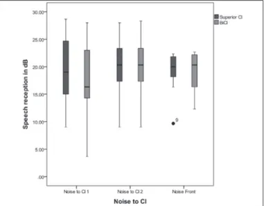Fig. 4. Speech-in-noise perception for the superior performing implant compared  with the bilateral implant condition (N=11)