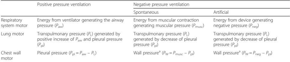 Table 1 ‘Motors’ of the lung and chest wall during positive and negative ventilation