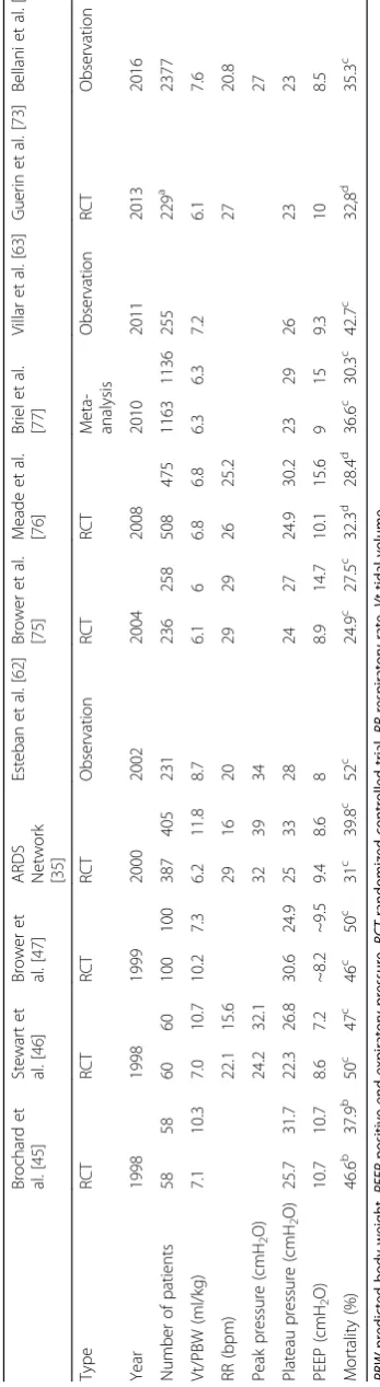 Table 2 Mechanical ventilation settings through the years