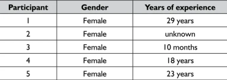 Table I: Participant demographic details