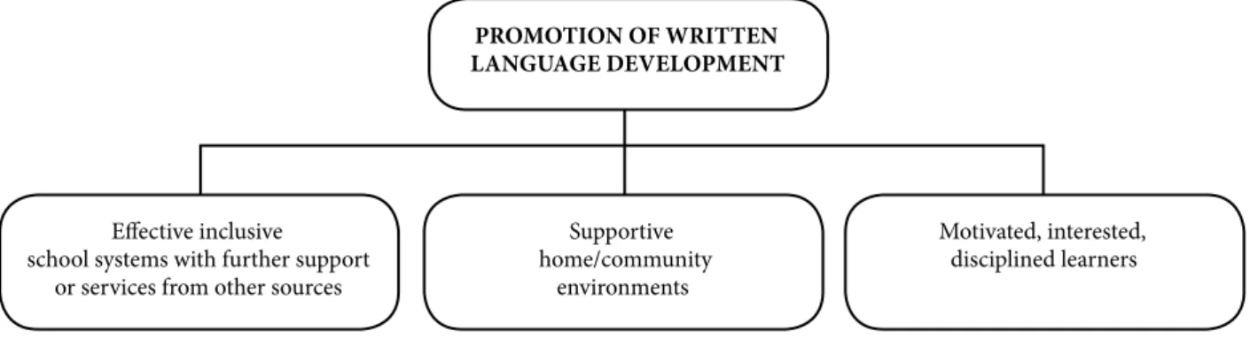 Table II. Barriers to and opportunities for written language development 