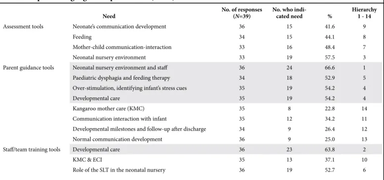 Table II. Speech-language therapists’ needs (N=39)