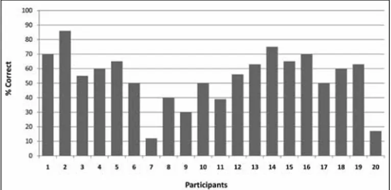 Fig. 4. Participants’ performance on the multiple instrument identification task  (test 5, part 2).