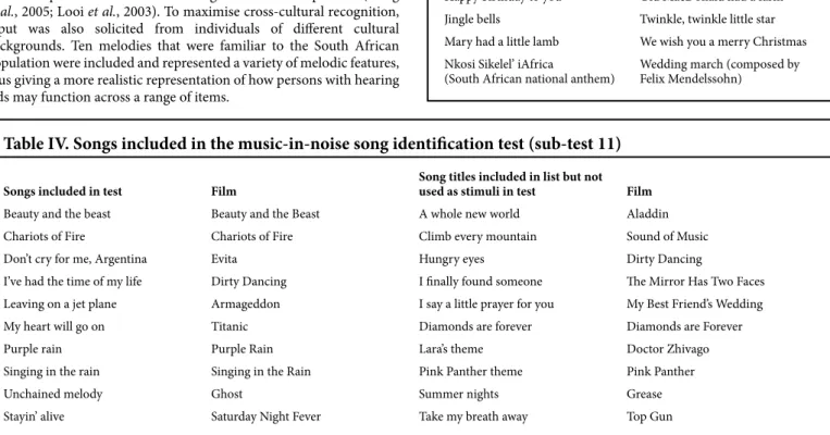 Table III. Songs included in the familiar melody  identification task (sub-test 10)