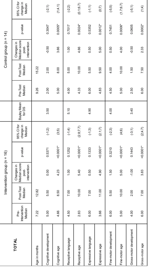 Table II: Median pre- and post-intervention within intervention and control groups