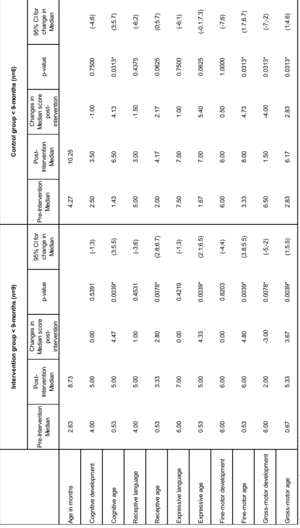 Table III: Changes within intervention and control groups younger than 9-months Pre-Intervention  MedianPost-Intervention  MedianChanges in Median score post- interventionp-value95% CI forchange in MedianPre-Intervention MedianPost-Intervention Median