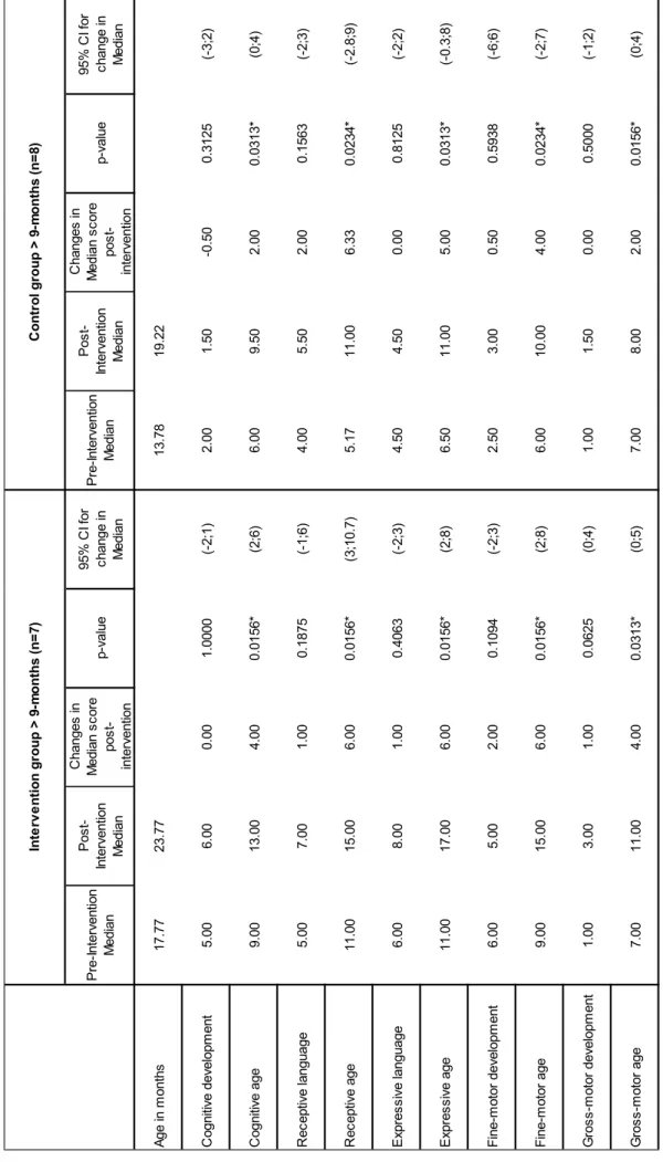Table IV: Changes within intervention and control groups older than 9-months Pre-Intervention  MedianPost-Intervention  MedianChanges in Median score post- interventionp-value95% CI forchange in Median