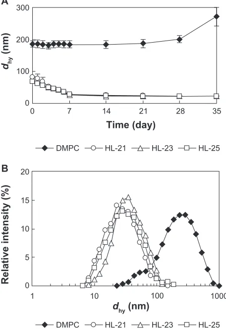 Figure 1 Time course of (n Abbreviations:using a bath type sonicator in 5% glucose solution