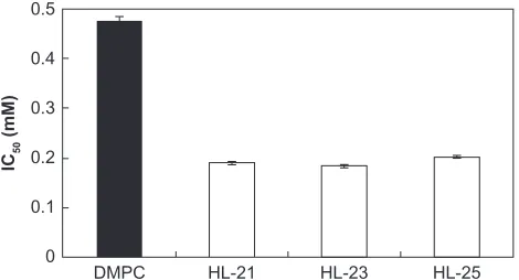 Figure 4A. After treatment with HL-n, G0/G1 populations 