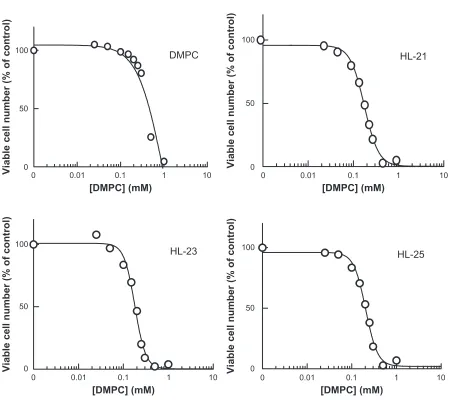 Figure S1 Inhibitory effects of HL-n on the growth of HCT116 cells for 48 hours.Abbreviation: DMPC, dimyristoylphosphatidylcholine.