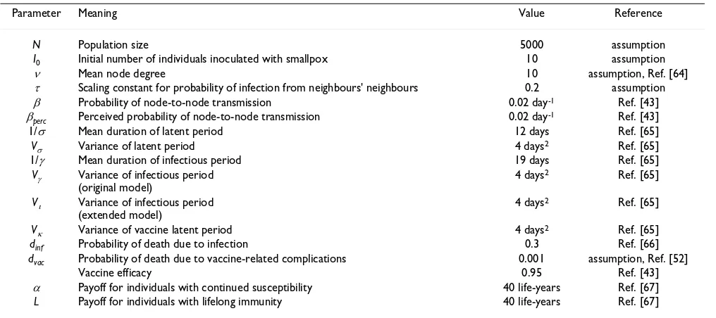 Table 1: Baseline parameter values for SEIR-type infection. 