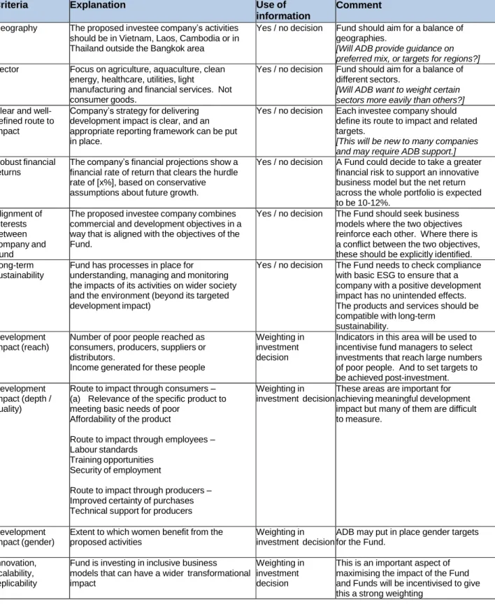 Figure 6: Proposed eligibility criteria for ADB’s impact assessment tool 