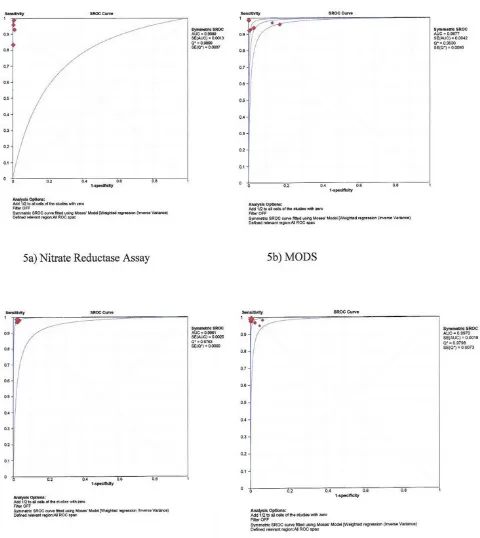 Figure 5Summary receiver operating characteristic (sROC) curves – rifampicin testingSummary receiver operating characteristic (sROC) curves – rifampicin testing.