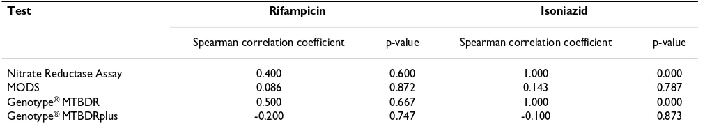 Table 3: Spearman correlation coefficient Logit (sensitivity) vs Logit (1- specificity)