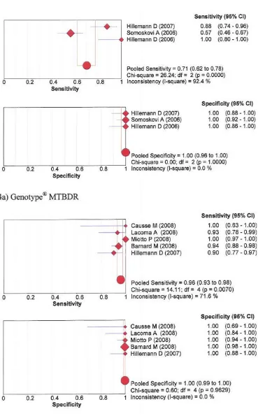 Figure 4Forest plots of sensitivity and specificity – Isoniazid Genotypic assays: 4a) GenotypeMTBDR; 4b) GenotypeMTBDRplusForest plots of sensitivity and specificity – Isoniazid Genotypic assays: 4a) Genotype® MTBDR; 4b) Genotype® MTBDRplus.