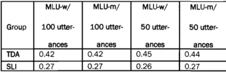 Table 1:  Mean Proportional Gain in MLU Scores due to Use ofAlt-  nate instead of Traditional Calculation Method, per Group