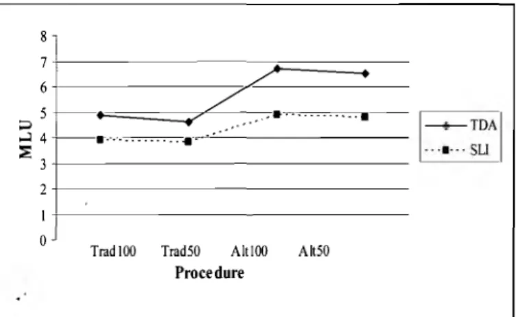Figure 1.  Interaction  between  Procedure and  Group for MLU-w