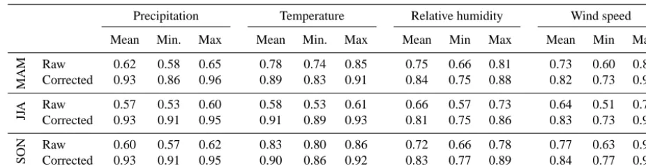Table 4. PDF skill scores (SS) of data from raw and corrected RCA3-E5r3-A1B (1986–2005), averaged over 14 Swedish stations.