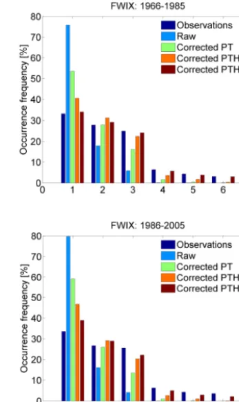 Figure 8. The occurrence frequency of ﬁre danger classes(i.e. FWIX) at the Edsbyn station (see Fig