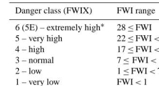 Table 1. Range of FWI (Fire Weather Index) for ﬁre danger classesin Sweden.