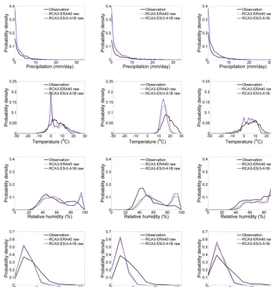 Figure 3. Probability density functions of precipitation, temperature, relative humidity and wind speed at the Edsbyn station (see Fig