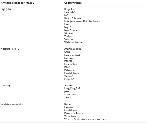 Table 1: Summary of incidence of leptospirosis in the Asia Pacific region.