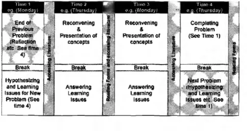 Table  1. below is a visual representation of P B L  tutorials  structured over four times based on a curriculum framework  in  which  the  majority  of  the  curriculum  is  delivered  by  P BL  tutorials