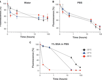 Figure 9 The effect of storage time and irradiation on the fluorescence decay of QD655 in (A) PBs and (B) 1% BSA in PBS