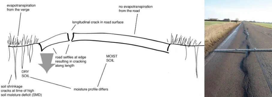 Figure 2. Soil processes leading to longitudinal cracking of road surface with photo example from Fodder Dyke, Lincolnshire (photo:Lincolnshire County Council, reproduced with permission; ﬁgure adapted from Pritchard et al., 2014, reproduced with permission).