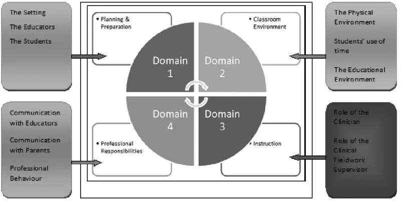 Figure 1: The Four Danielson Domains 6  with the authors  adapted components