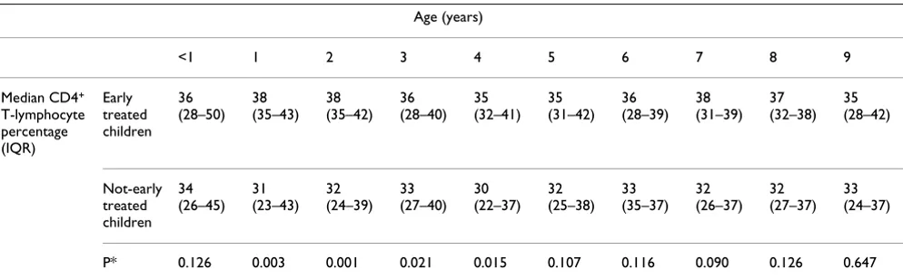 Table 2: Differences in viral loads among 40 early treated children and 91 children receiving deferred treatment, by age