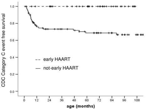Figure 1early (- - - dotted line) and not-early HAART (--- solid line)CDC Category C event-free survival in children receiving CDC Category C event-free survival in children receiving early (- - - dotted line) and not-early HAART (--- solid line)