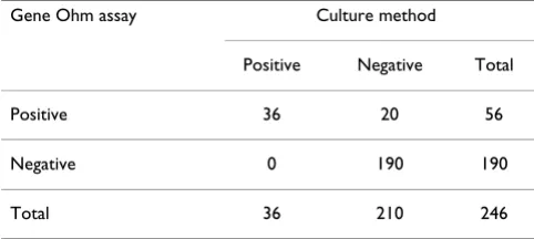 Table 1: Comparison between results obtained by the culture and molecular methods