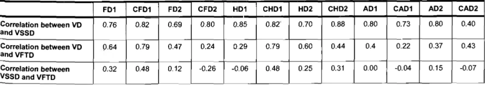 Table  4:  Correlation coefficients between the durational parameters  of vowel duration,  vowel teady state duration and vowel  formant transition  duration