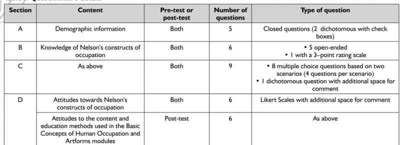 Table I: Questionnaire details