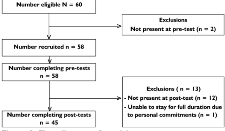 Figure 1: Flow diagram of participants Knowledge