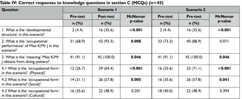 Table IV: Correct responses to knowledge questions in section C (MCQs) (n=45)