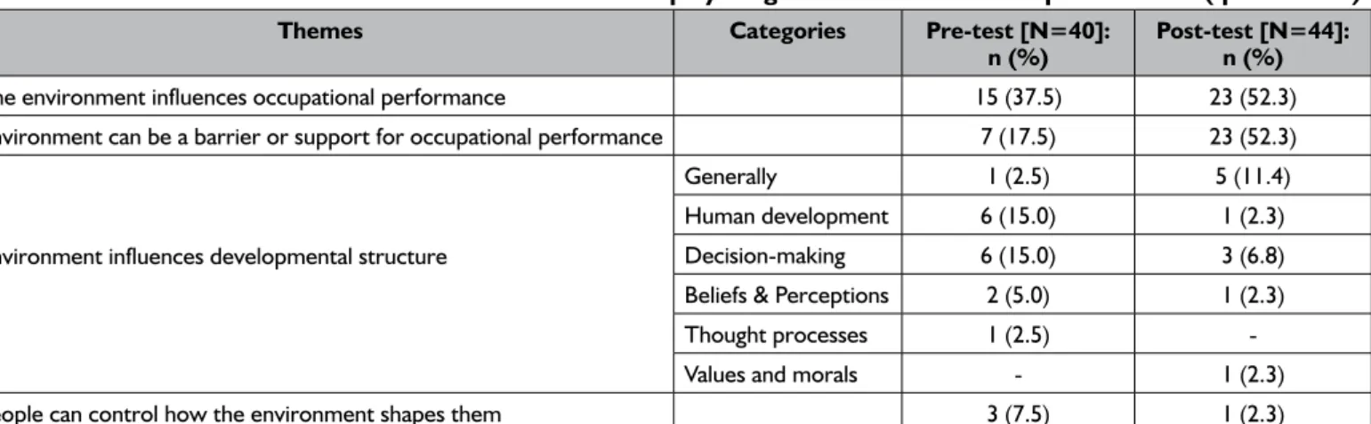 Table VII: Themes for ‘I feel that occupation is an important part of life’ (question 12)