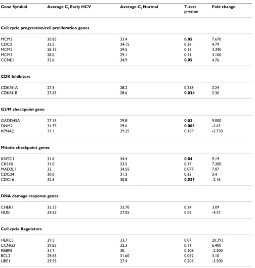 Table 2: List of differentially expressed cell cycle genes >2 fold in early HCV relative to normal liver.