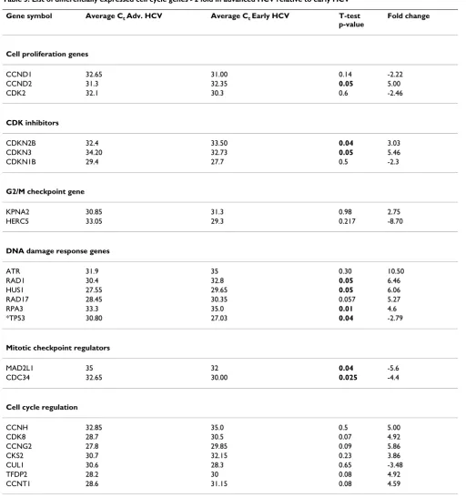 Table 3: List of differentially expressed cell cycle genes >2 fold in advanced HCV relative to early HCV