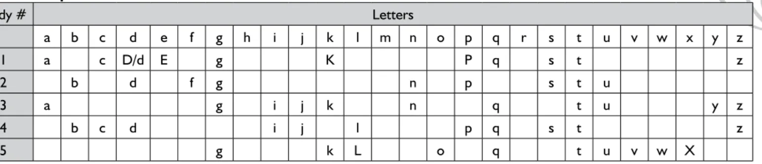 Table 1: Comparison of letter difficulties or reversals found in research