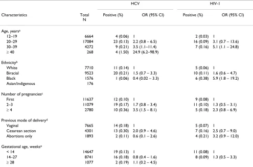 Table 1: Maternal characteristics, prevalence and risk factors for HCV and HIV infection among pregnant women in Public Health Settings, Central Brazil