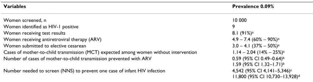 Table 3: Outcomes of screening for HIV infection in 10,000 pregnant women