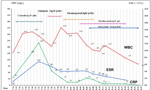 Fig. 2 Relationship between the change of inflammatory markers (WBC, ESR and CRP) and the use of antibiotics during hospitalization