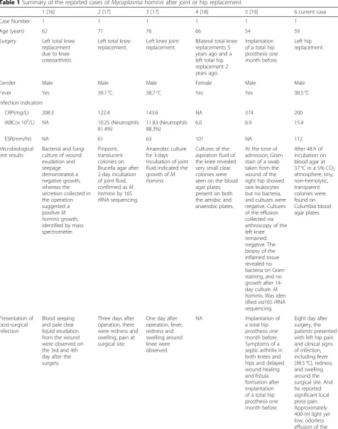 Table 1 Summary of the reported cases of Mycoplasma hominis after joint or hip replacement