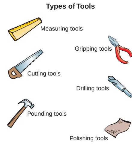 Figure 4‑5. Types of tools. We can use them to build other tools and mechanisms.
