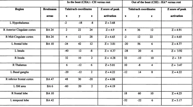 Table 8.2Significant increases in blood flow in patients in (CHA) / out (CHI) of the bout during the scans defined for CH / HA* compared with rest